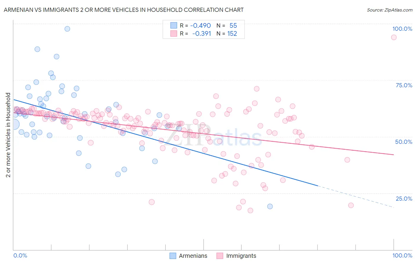 Armenian vs Immigrants 2 or more Vehicles in Household
