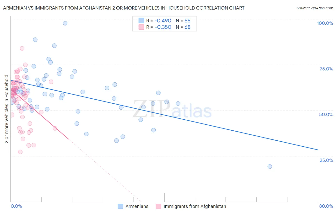 Armenian vs Immigrants from Afghanistan 2 or more Vehicles in Household