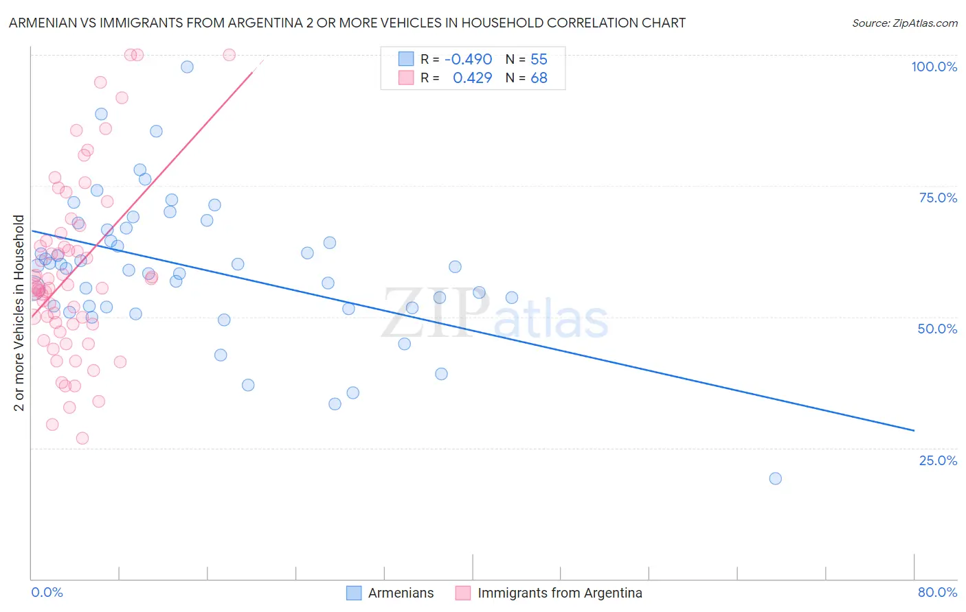 Armenian vs Immigrants from Argentina 2 or more Vehicles in Household