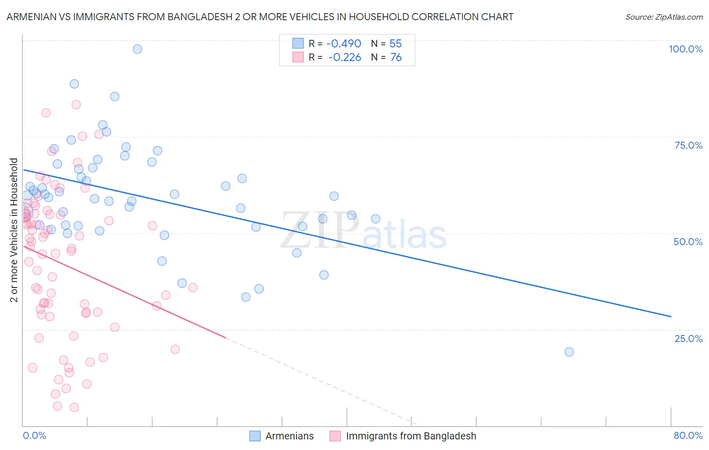 Armenian vs Immigrants from Bangladesh 2 or more Vehicles in Household
