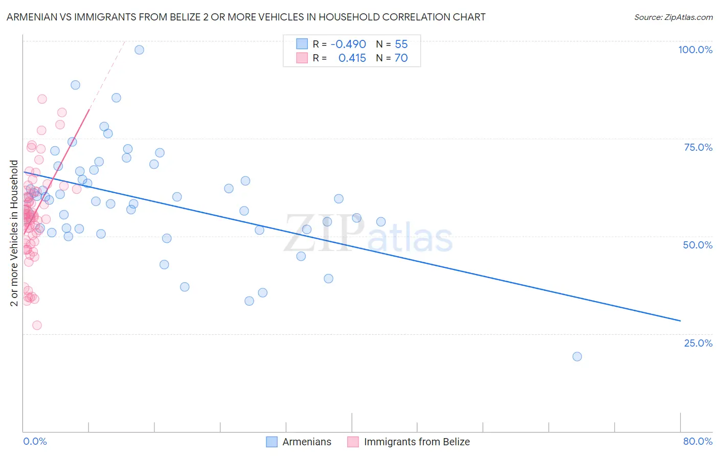 Armenian vs Immigrants from Belize 2 or more Vehicles in Household