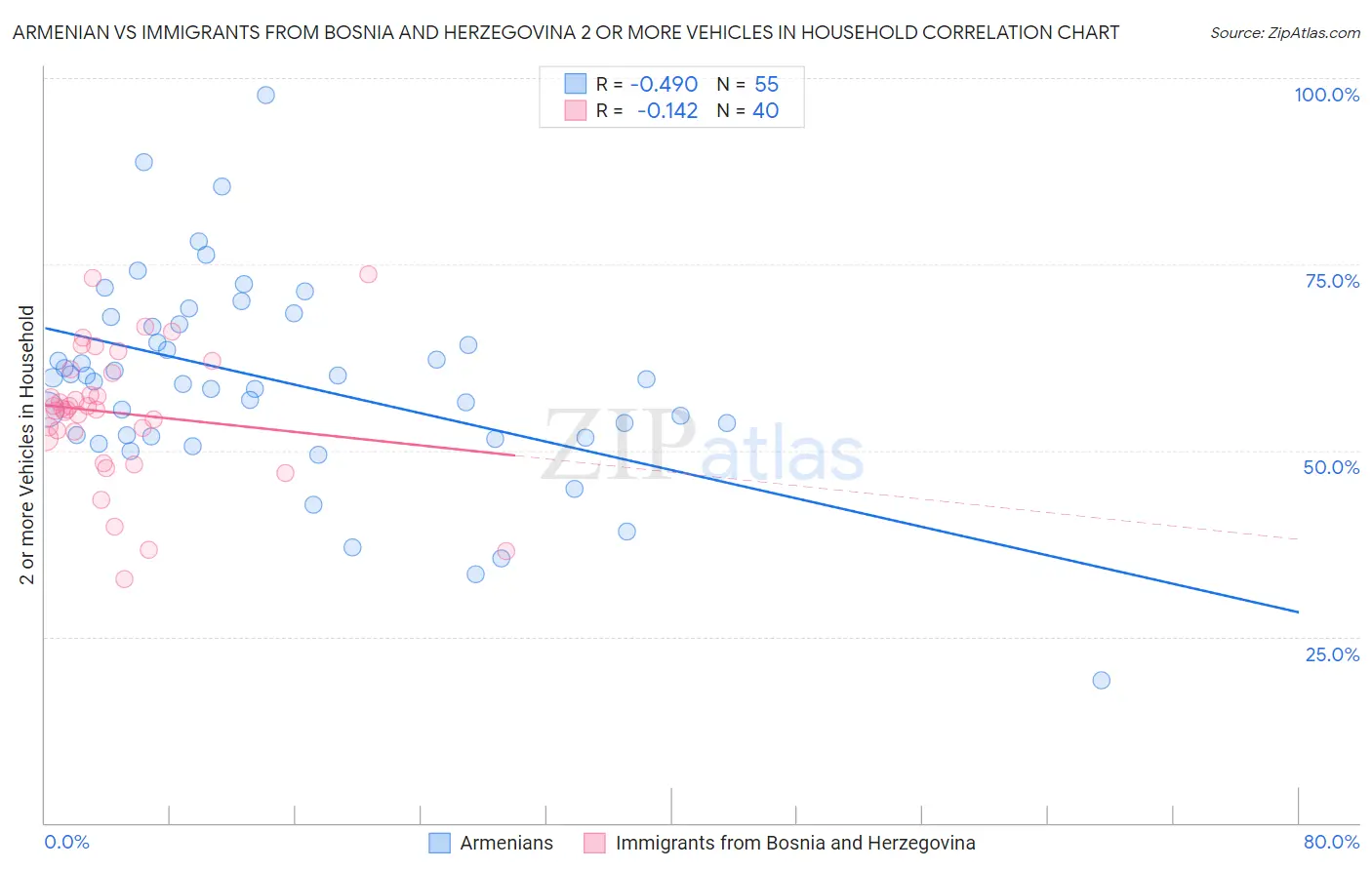 Armenian vs Immigrants from Bosnia and Herzegovina 2 or more Vehicles in Household