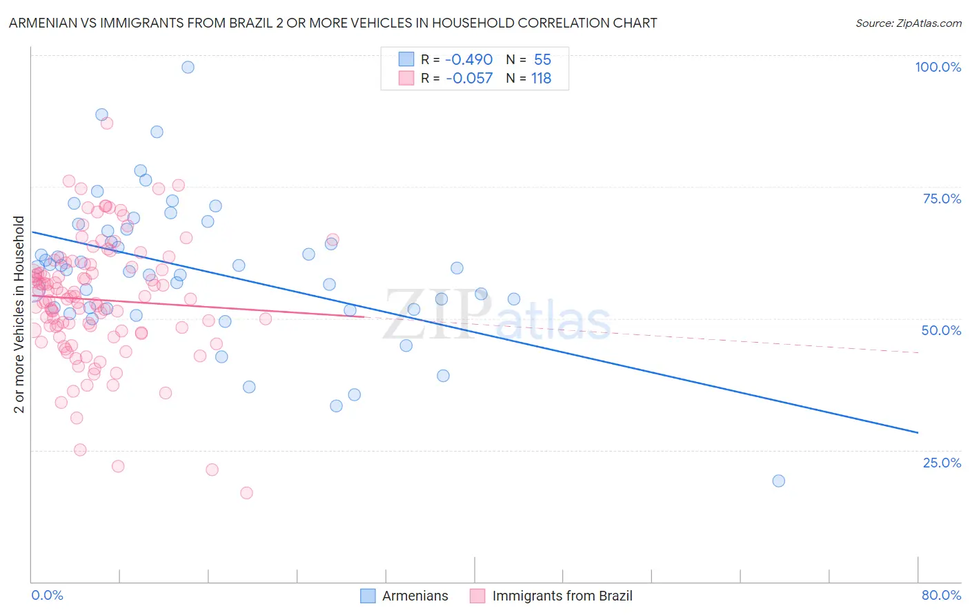 Armenian vs Immigrants from Brazil 2 or more Vehicles in Household