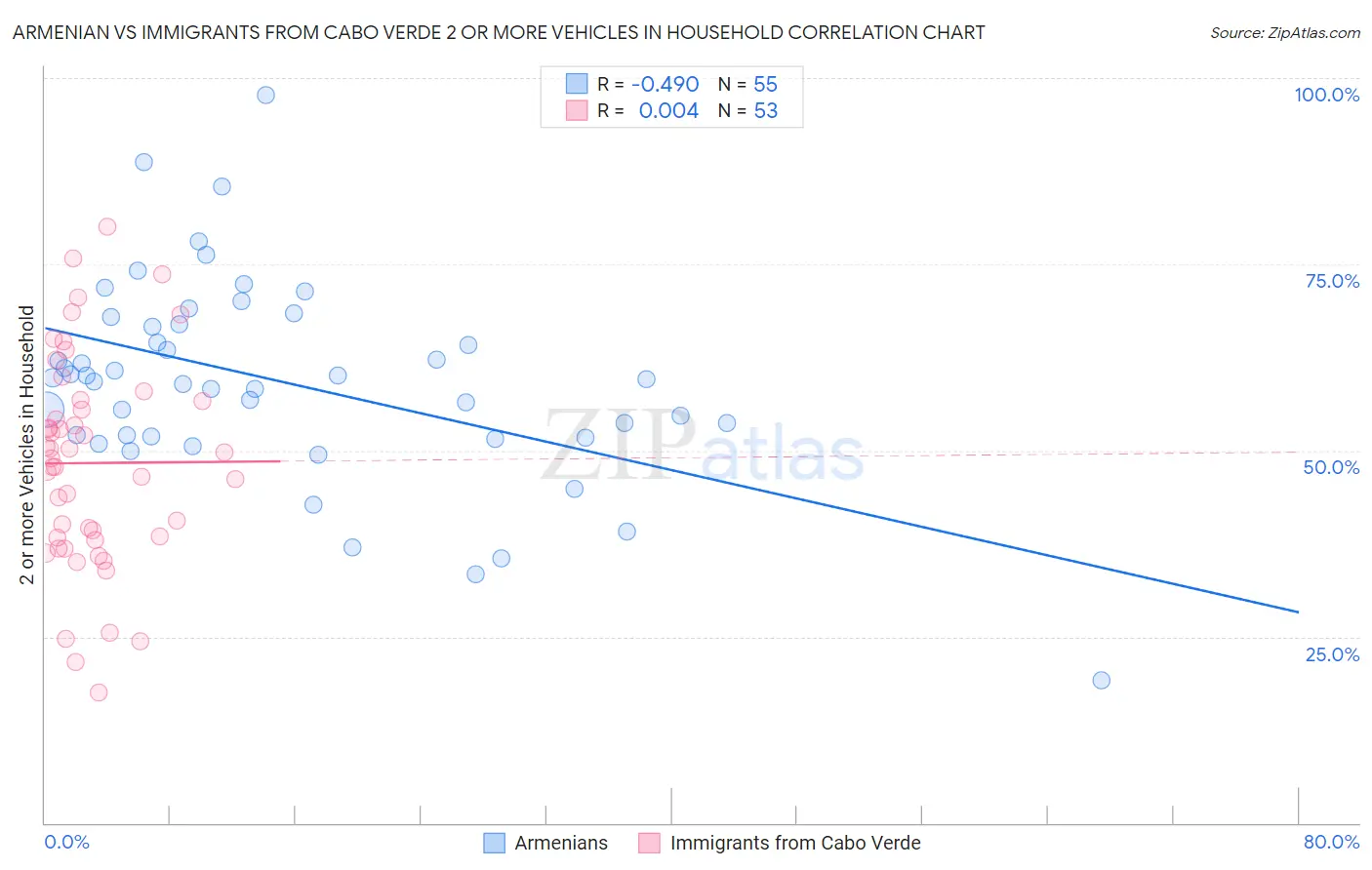 Armenian vs Immigrants from Cabo Verde 2 or more Vehicles in Household