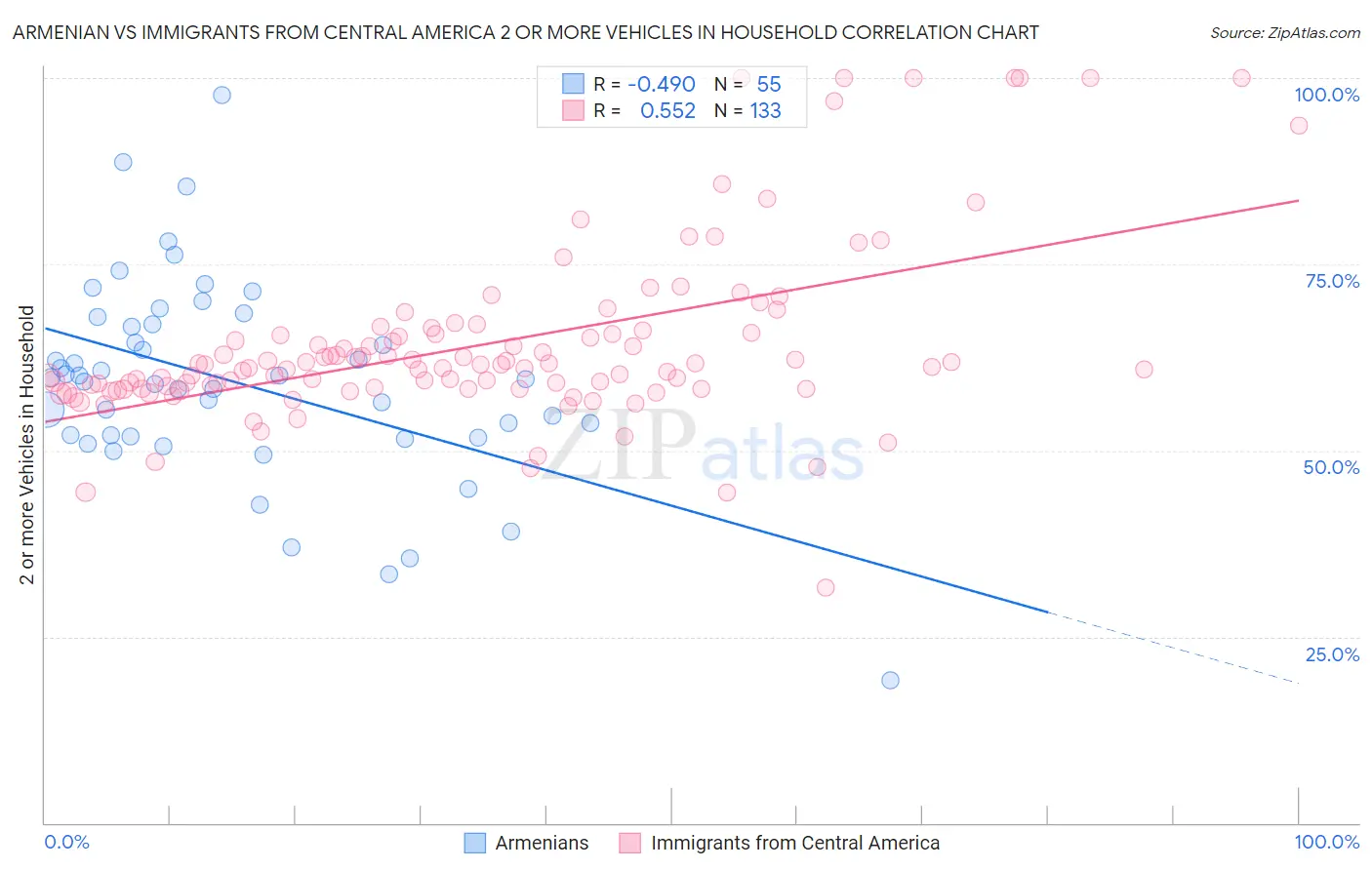 Armenian vs Immigrants from Central America 2 or more Vehicles in Household