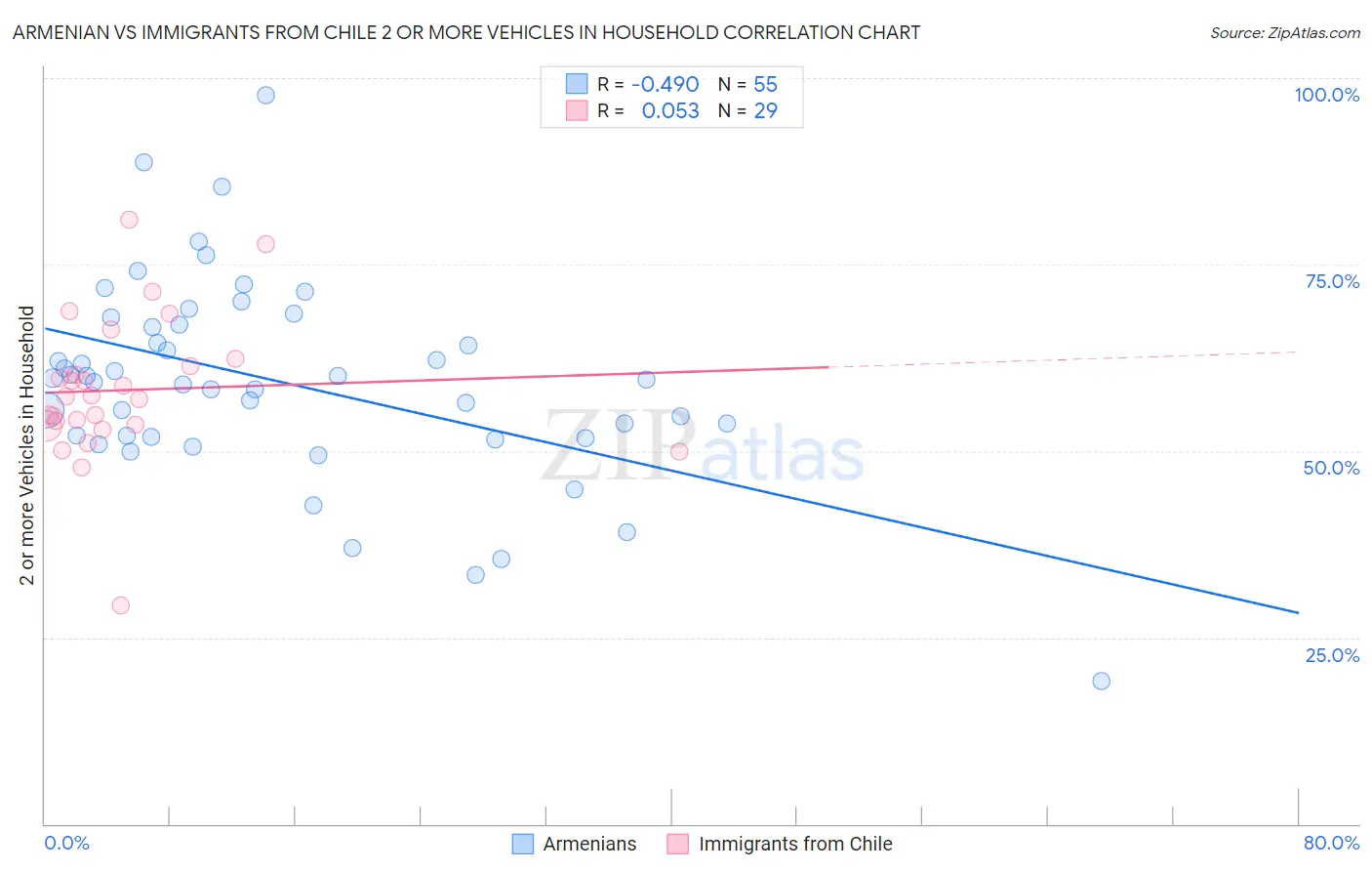 Armenian vs Immigrants from Chile 2 or more Vehicles in Household