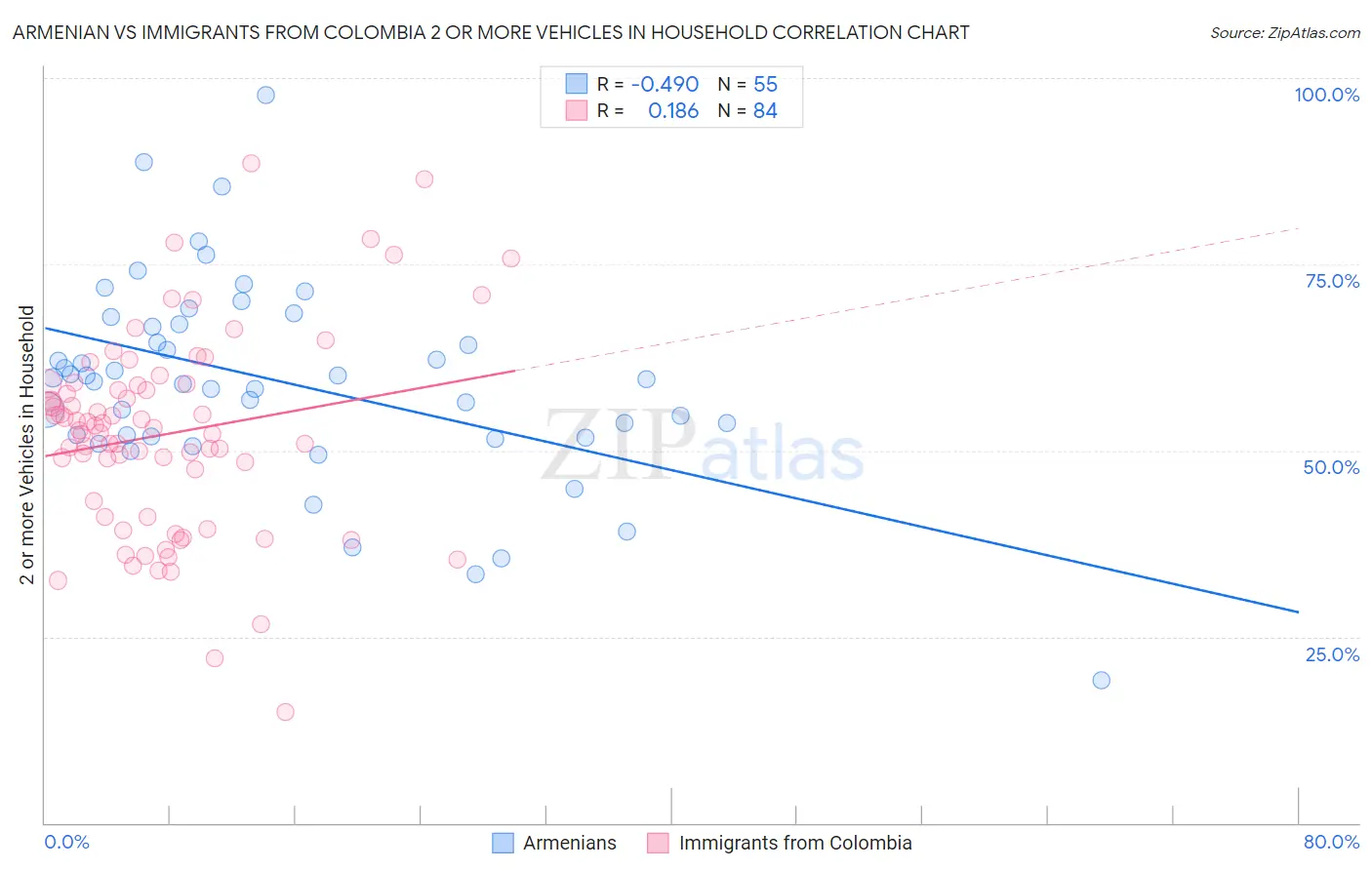 Armenian vs Immigrants from Colombia 2 or more Vehicles in Household