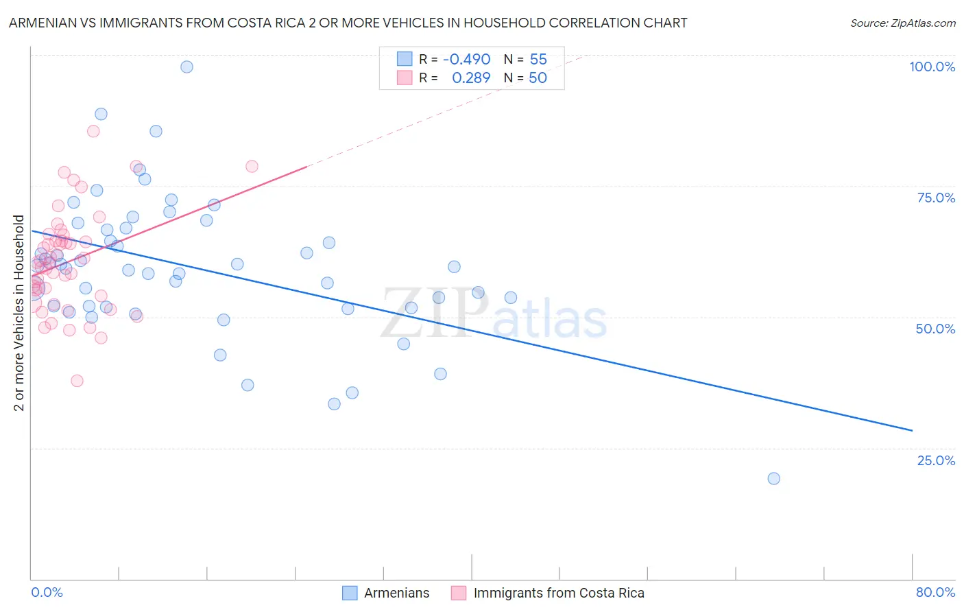 Armenian vs Immigrants from Costa Rica 2 or more Vehicles in Household