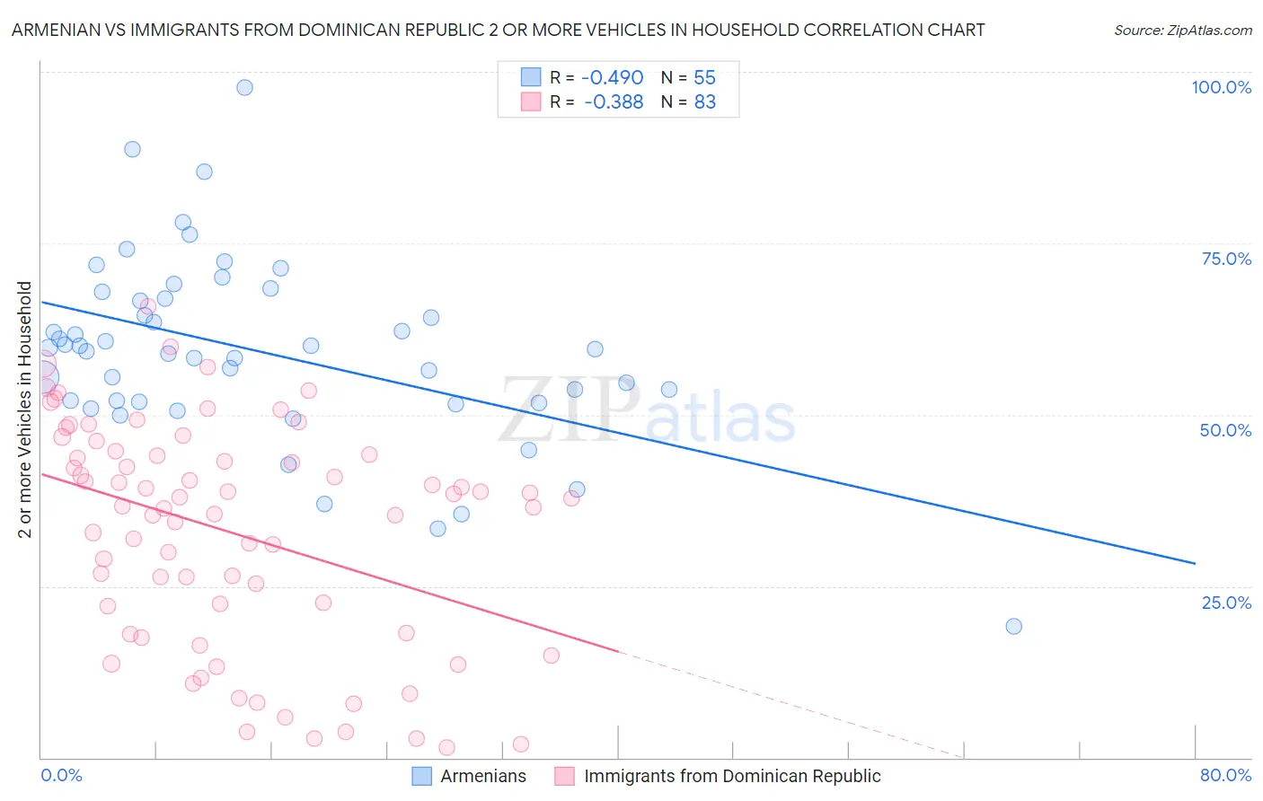 Armenian vs Immigrants from Dominican Republic 2 or more Vehicles in Household