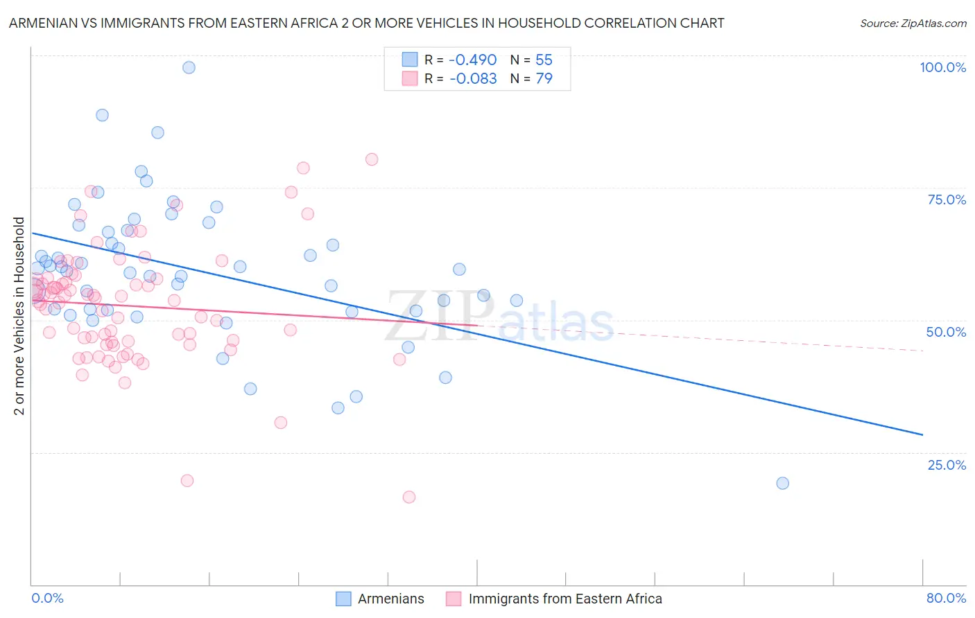 Armenian vs Immigrants from Eastern Africa 2 or more Vehicles in Household