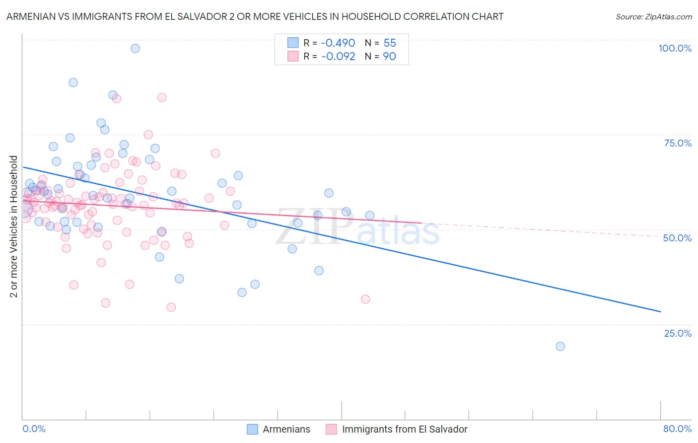 Armenian vs Immigrants from El Salvador 2 or more Vehicles in Household