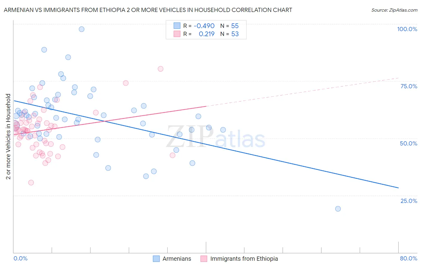 Armenian vs Immigrants from Ethiopia 2 or more Vehicles in Household