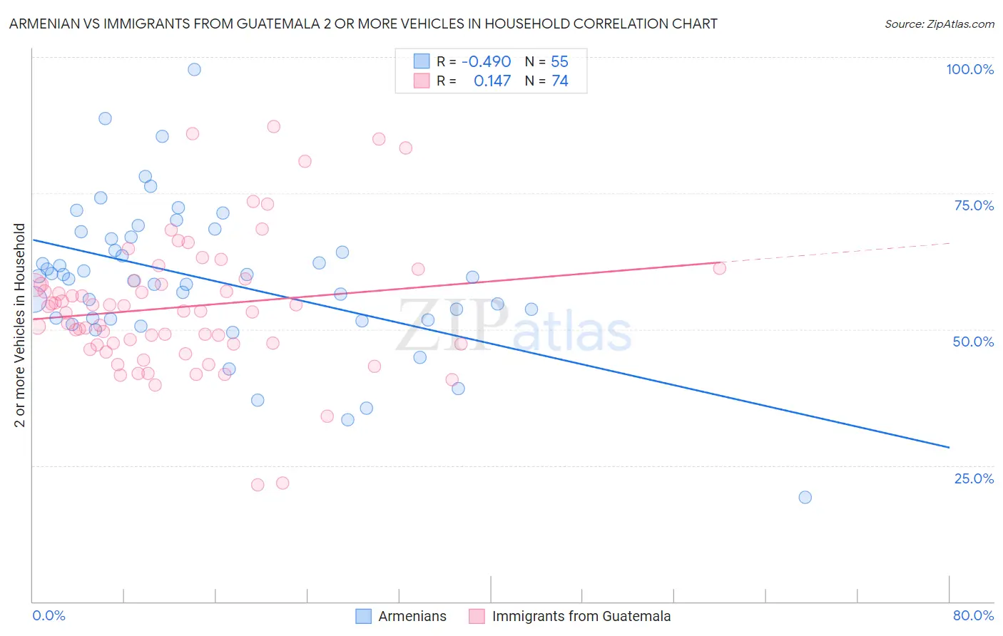Armenian vs Immigrants from Guatemala 2 or more Vehicles in Household