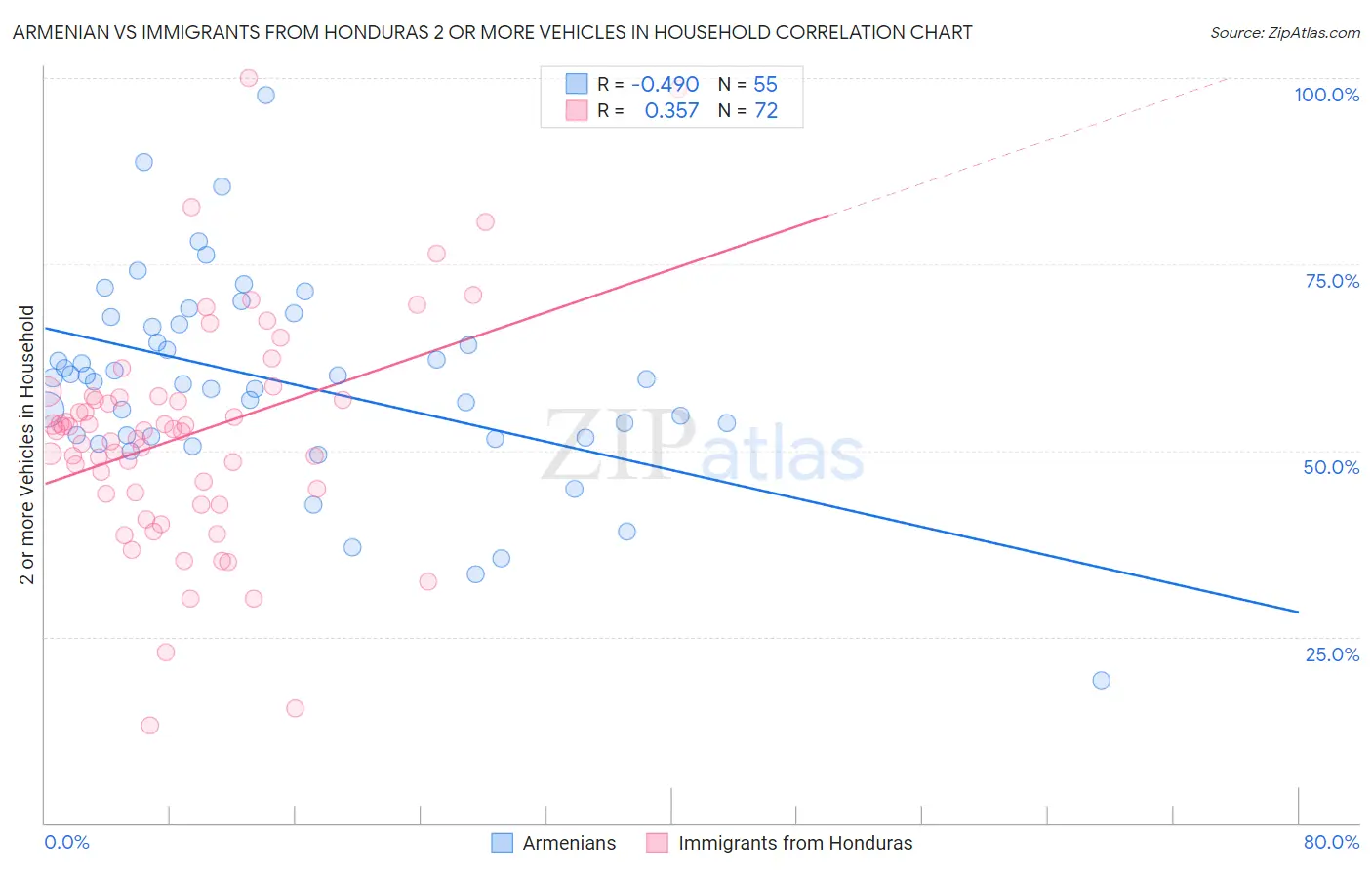 Armenian vs Immigrants from Honduras 2 or more Vehicles in Household