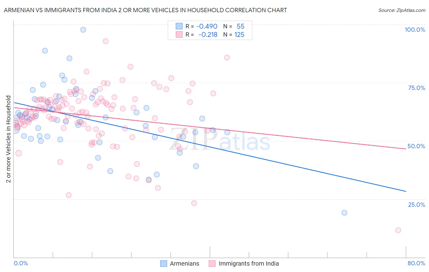 Armenian vs Immigrants from India 2 or more Vehicles in Household