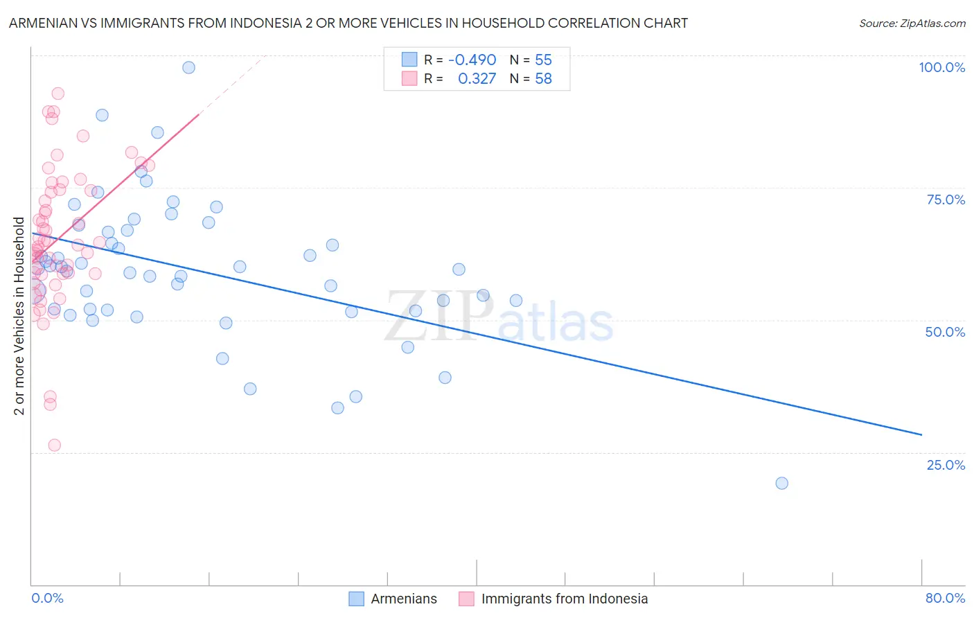 Armenian vs Immigrants from Indonesia 2 or more Vehicles in Household