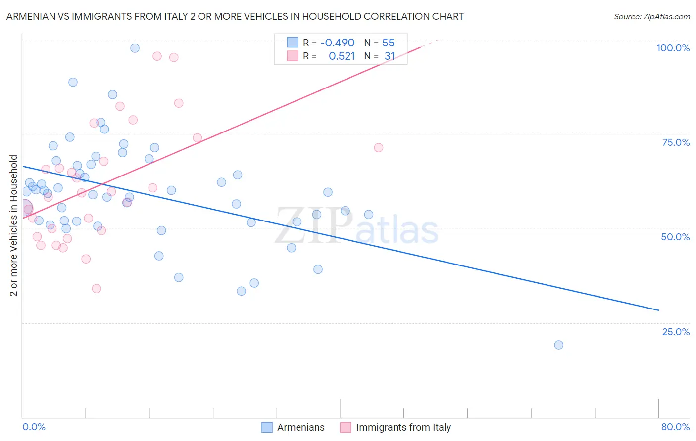 Armenian vs Immigrants from Italy 2 or more Vehicles in Household
