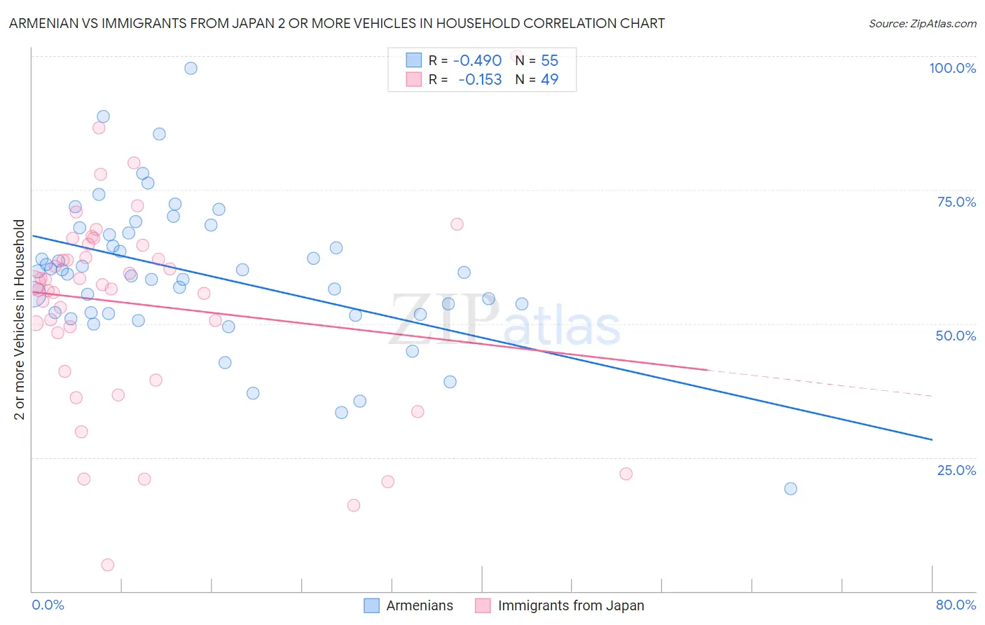 Armenian vs Immigrants from Japan 2 or more Vehicles in Household