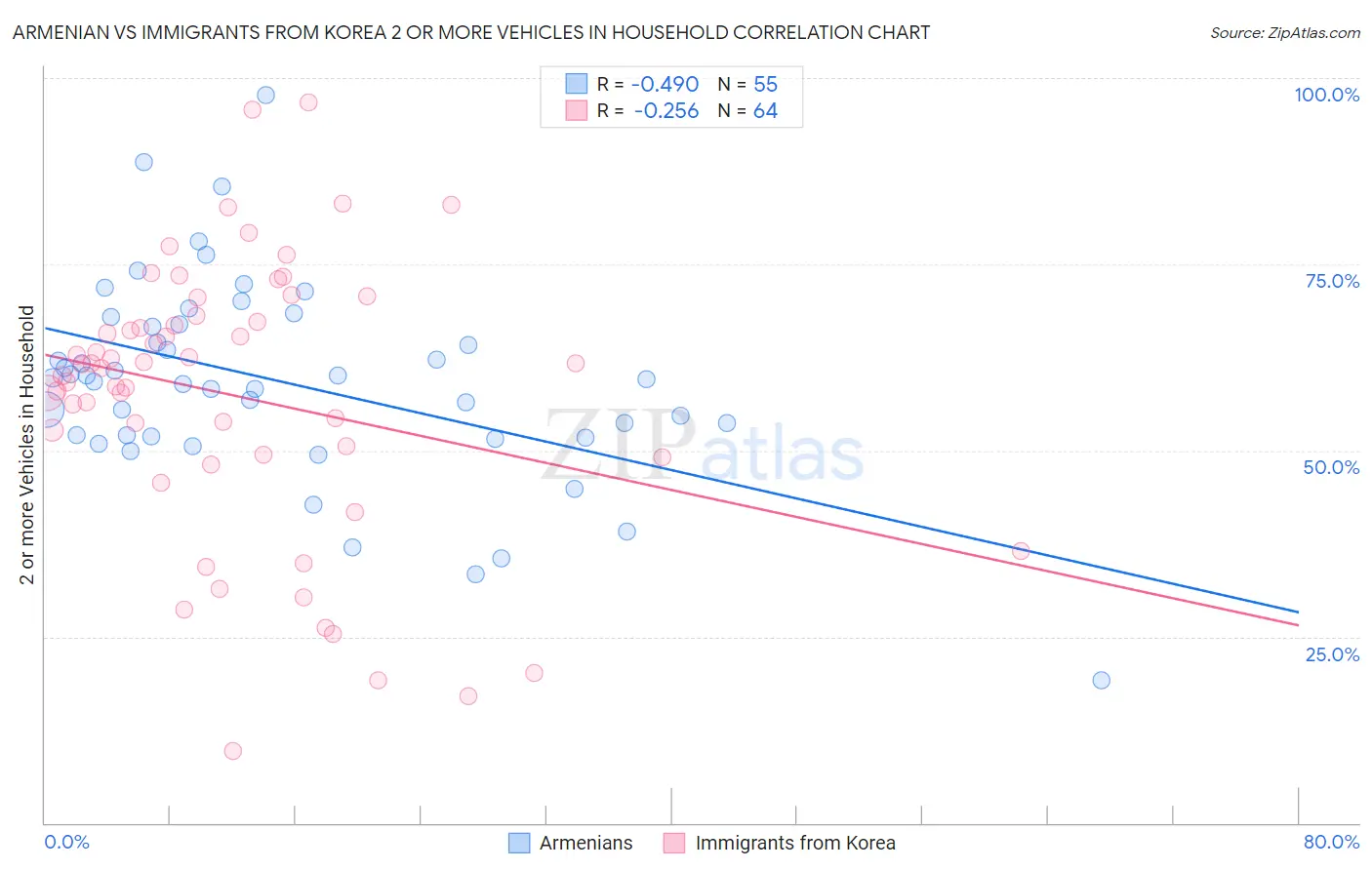 Armenian vs Immigrants from Korea 2 or more Vehicles in Household