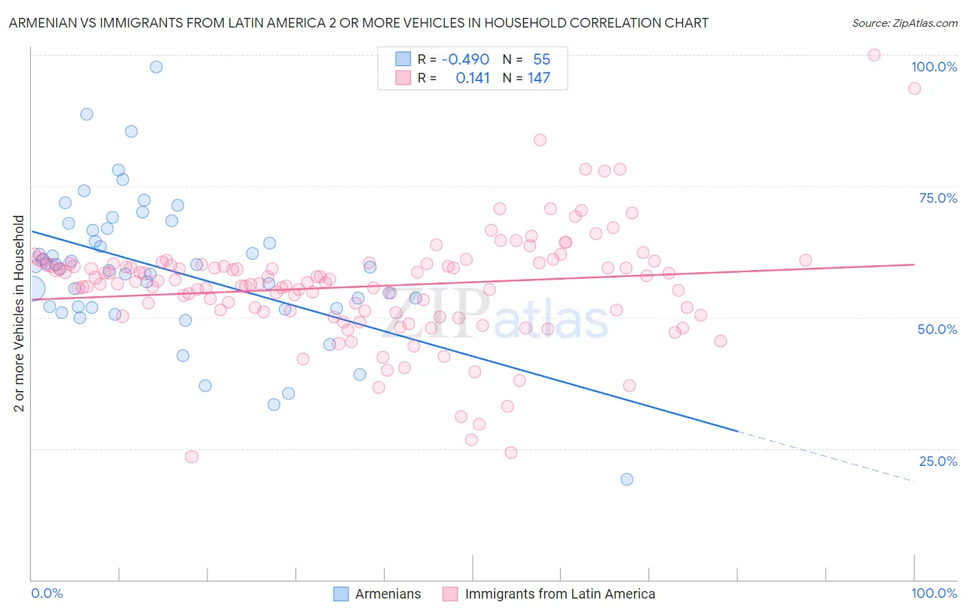 Armenian vs Immigrants from Latin America 2 or more Vehicles in Household