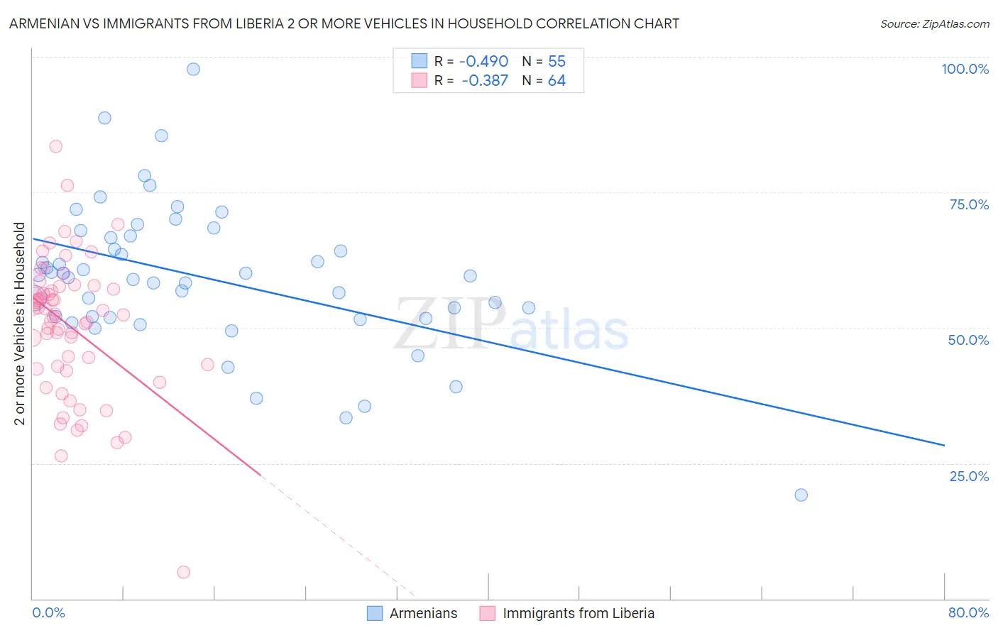 Armenian vs Immigrants from Liberia 2 or more Vehicles in Household