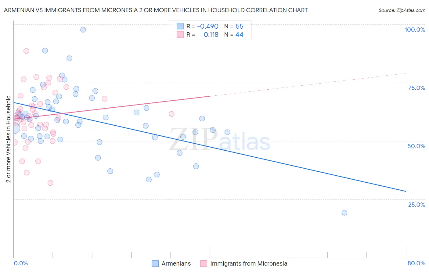 Armenian vs Immigrants from Micronesia 2 or more Vehicles in Household