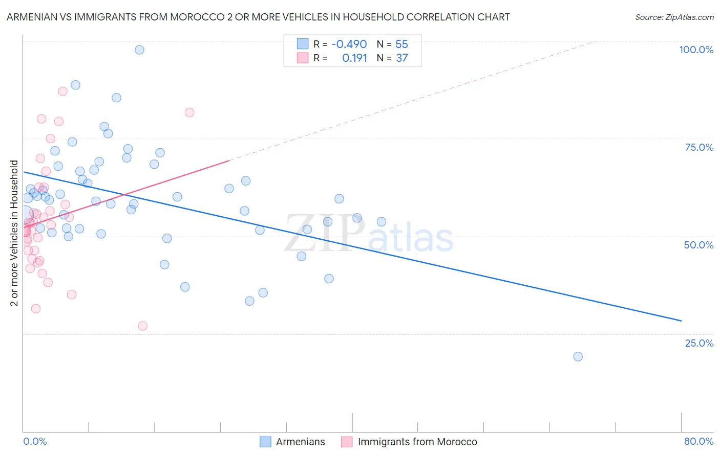 Armenian vs Immigrants from Morocco 2 or more Vehicles in Household