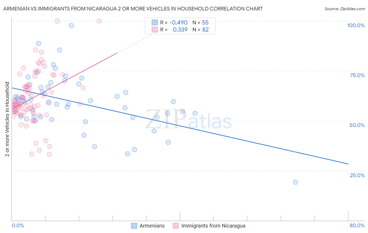 Armenian vs Immigrants from Nicaragua 2 or more Vehicles in Household