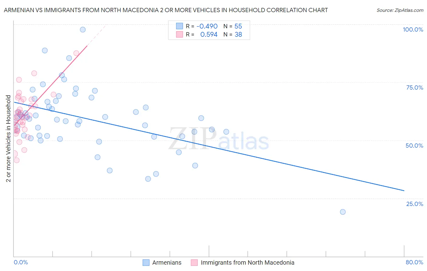 Armenian vs Immigrants from North Macedonia 2 or more Vehicles in Household