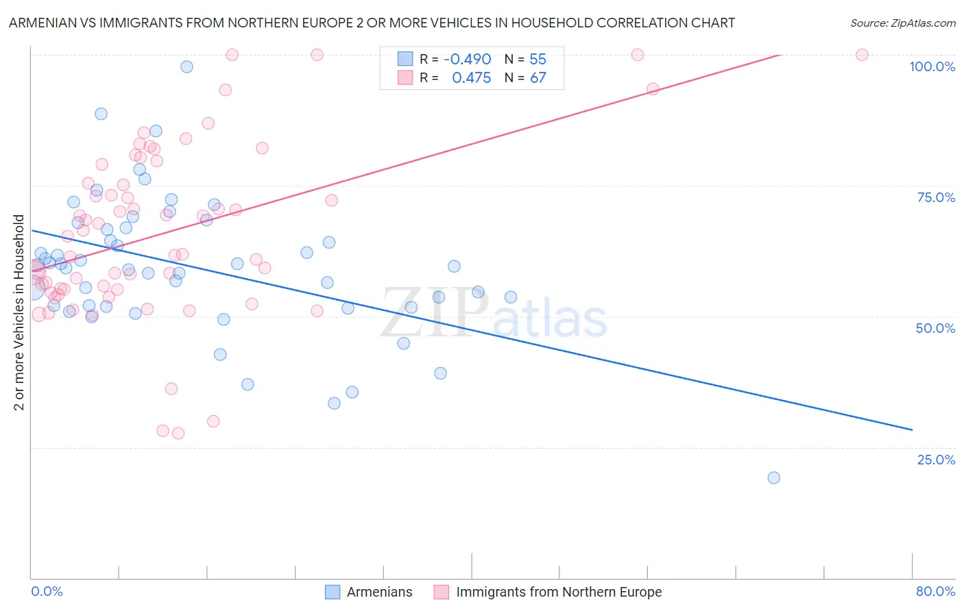 Armenian vs Immigrants from Northern Europe 2 or more Vehicles in Household