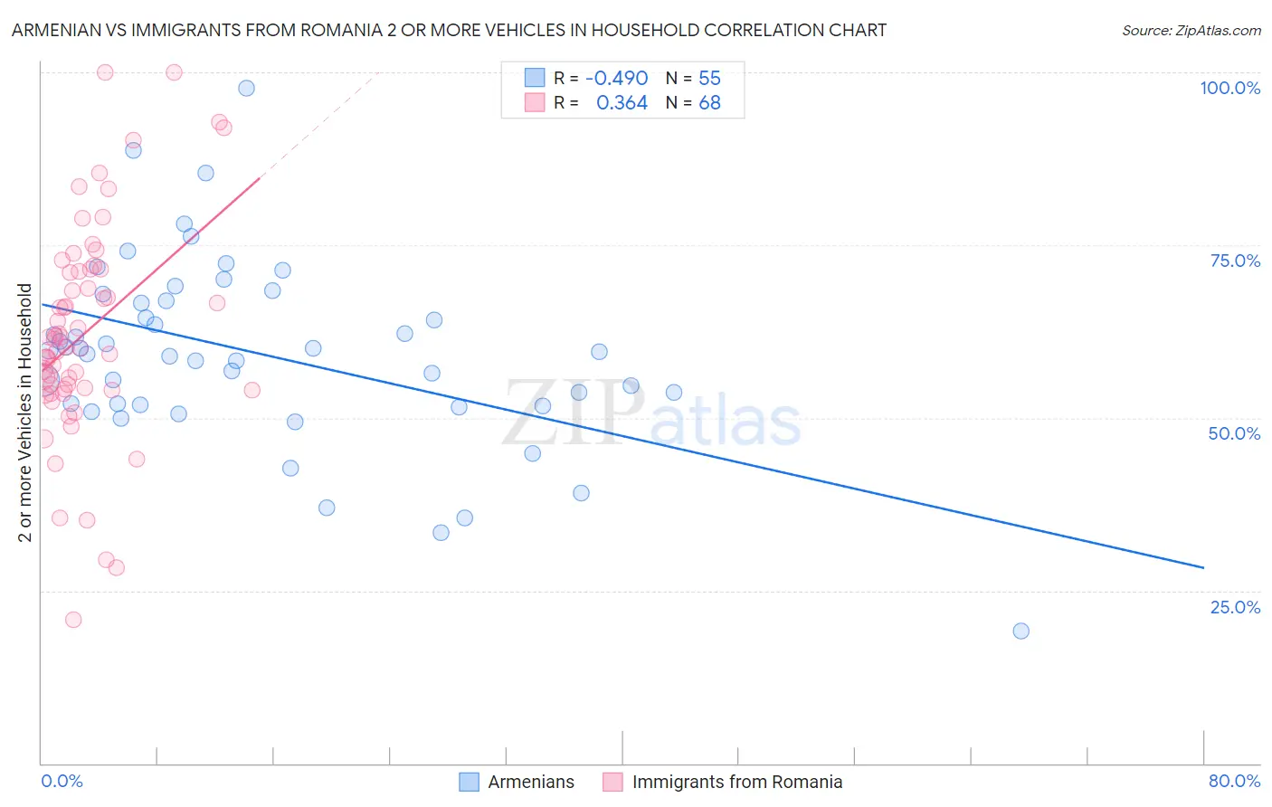 Armenian vs Immigrants from Romania 2 or more Vehicles in Household