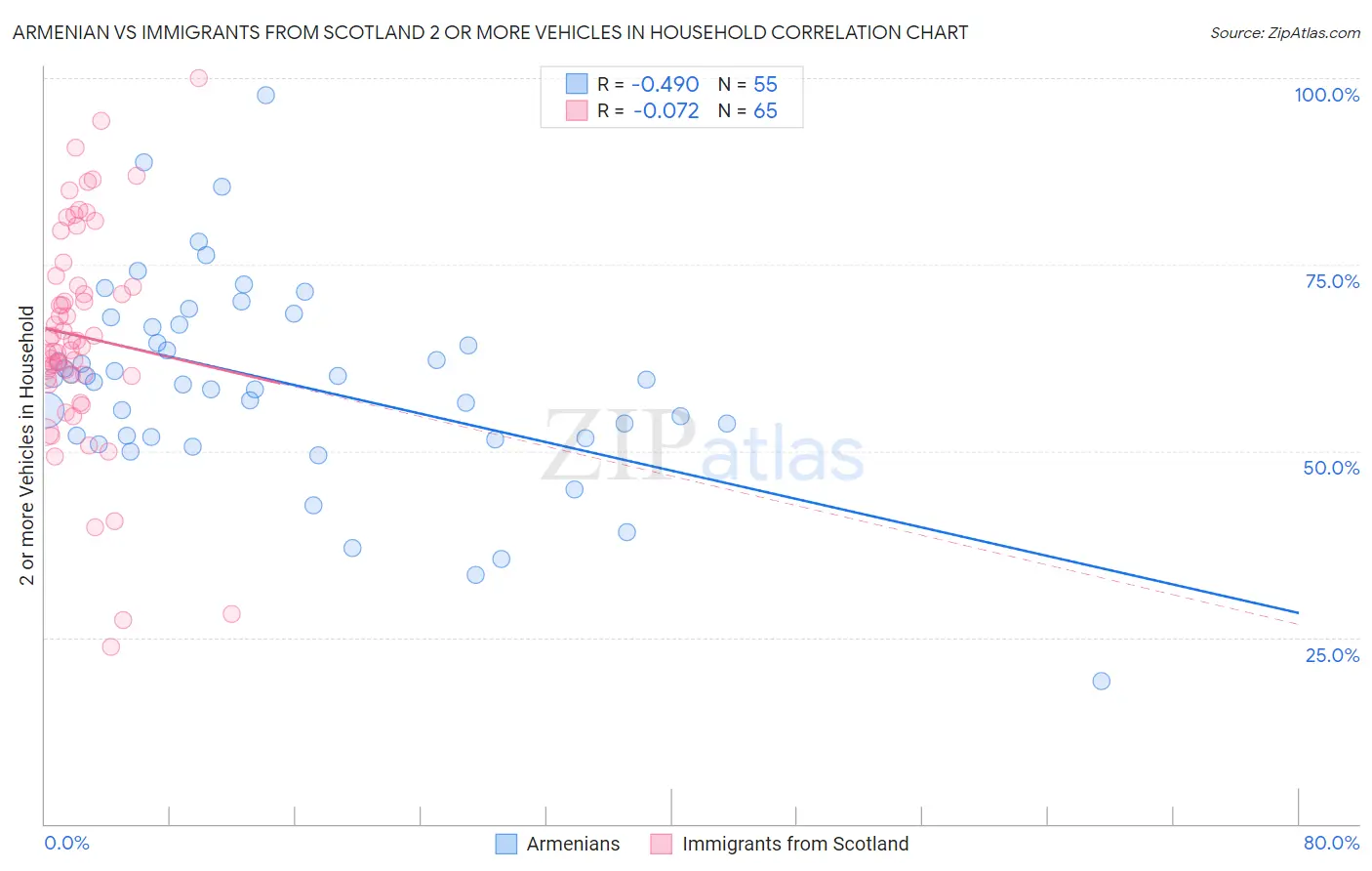 Armenian vs Immigrants from Scotland 2 or more Vehicles in Household