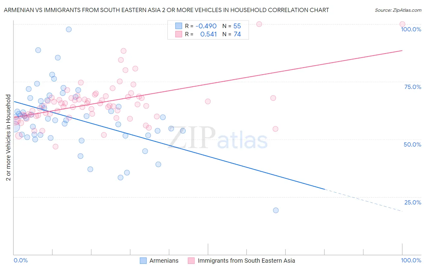 Armenian vs Immigrants from South Eastern Asia 2 or more Vehicles in Household