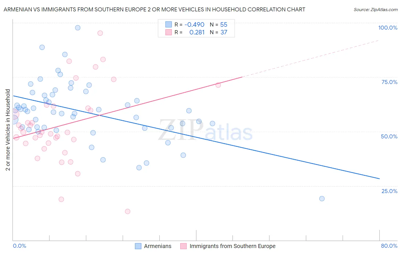 Armenian vs Immigrants from Southern Europe 2 or more Vehicles in Household