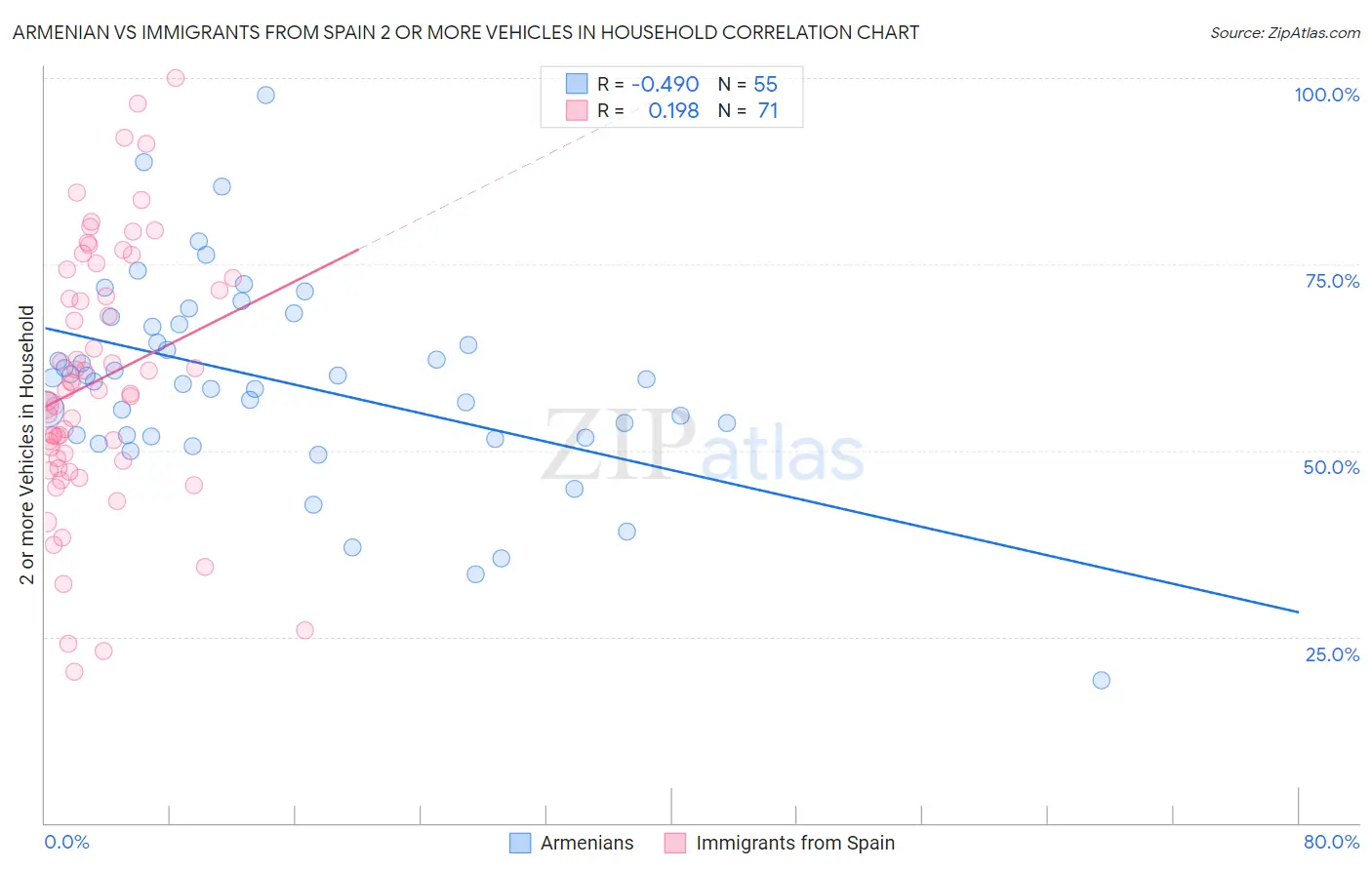 Armenian vs Immigrants from Spain 2 or more Vehicles in Household
