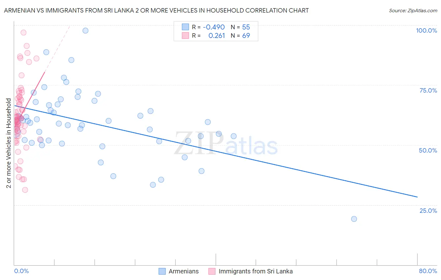 Armenian vs Immigrants from Sri Lanka 2 or more Vehicles in Household
