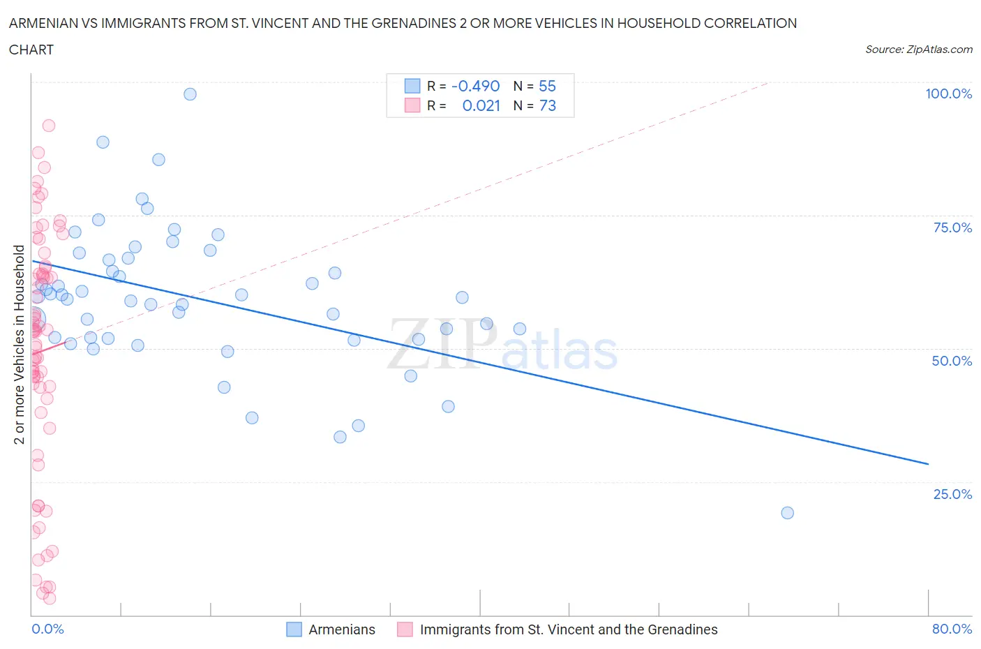 Armenian vs Immigrants from St. Vincent and the Grenadines 2 or more Vehicles in Household