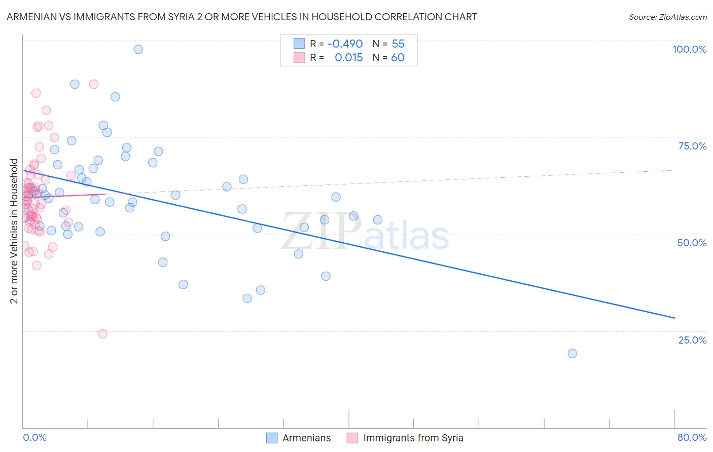 Armenian vs Immigrants from Syria 2 or more Vehicles in Household