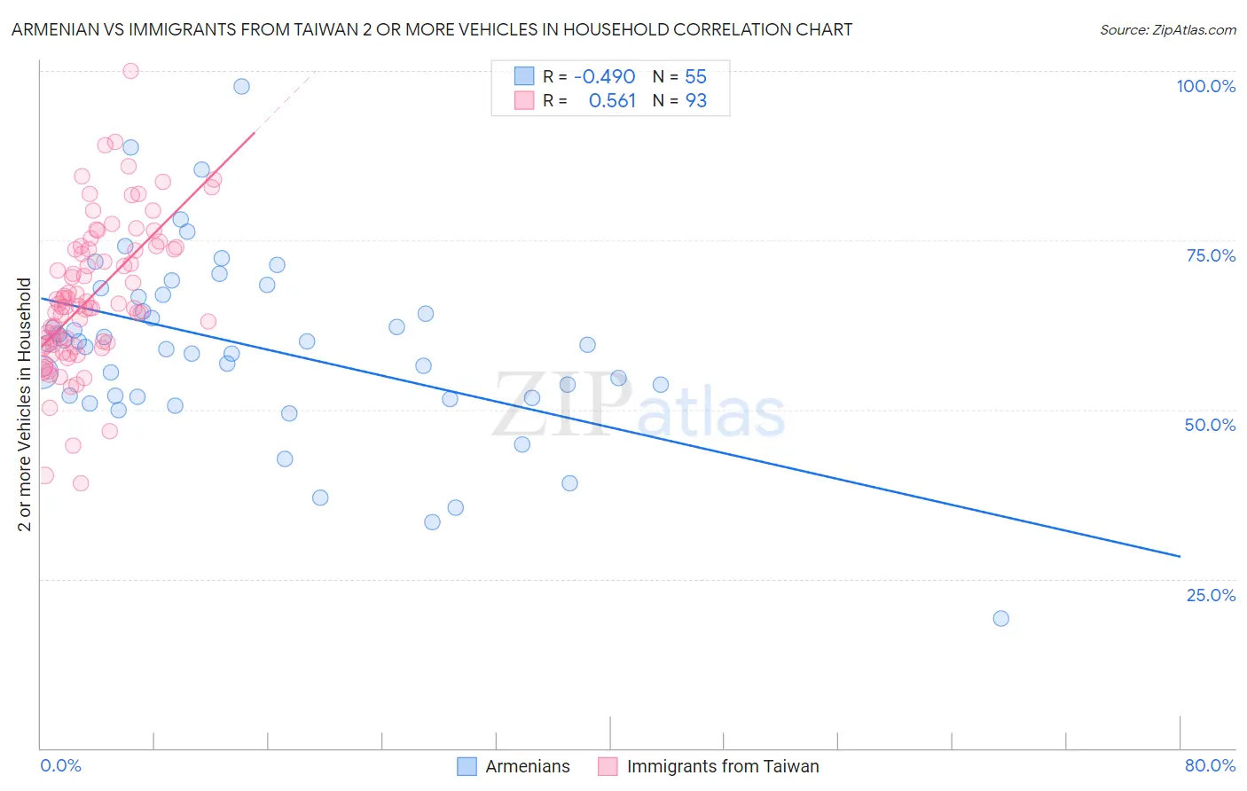 Armenian vs Immigrants from Taiwan 2 or more Vehicles in Household