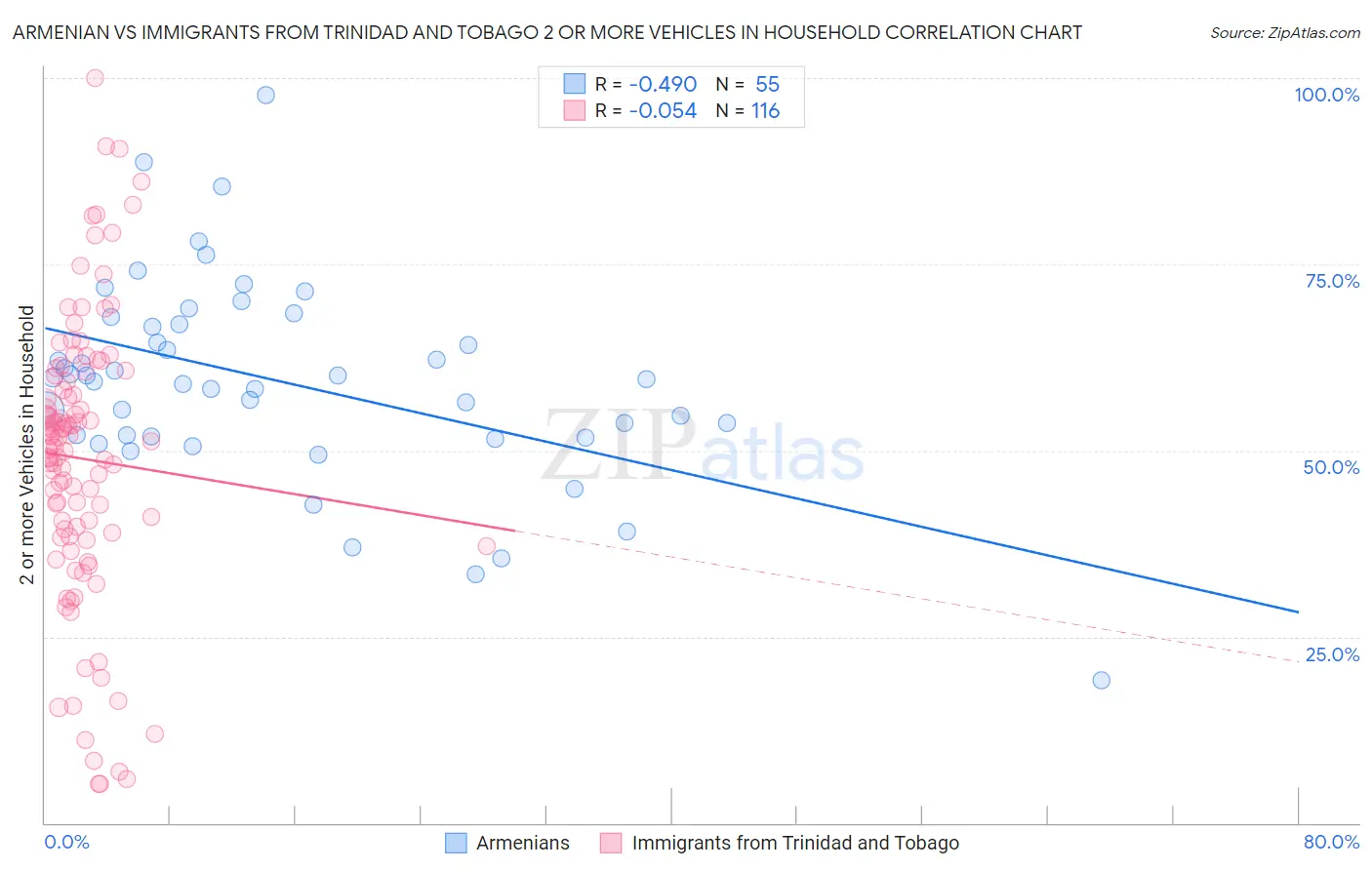 Armenian vs Immigrants from Trinidad and Tobago 2 or more Vehicles in Household
