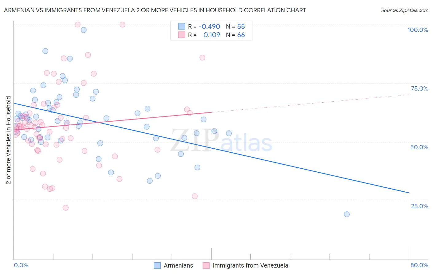 Armenian vs Immigrants from Venezuela 2 or more Vehicles in Household