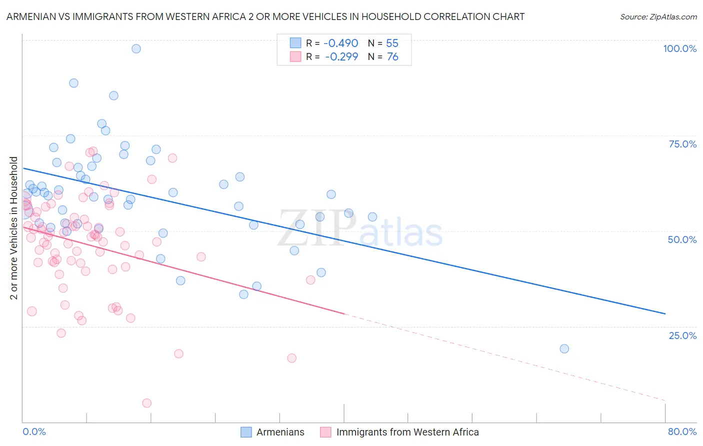 Armenian vs Immigrants from Western Africa 2 or more Vehicles in Household