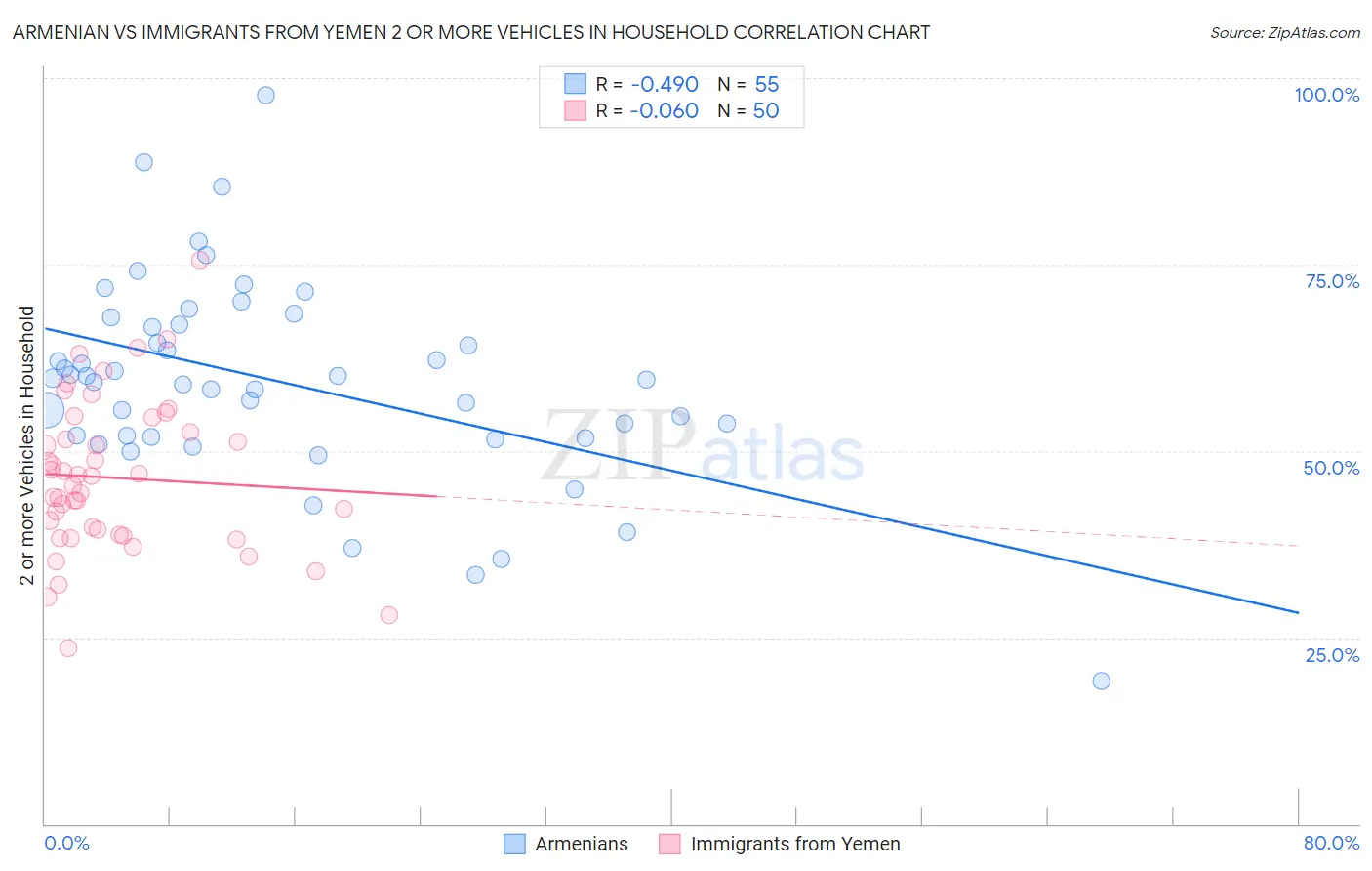 Armenian vs Immigrants from Yemen 2 or more Vehicles in Household