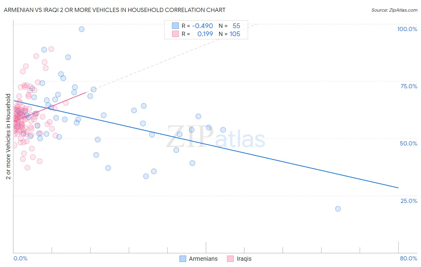 Armenian vs Iraqi 2 or more Vehicles in Household