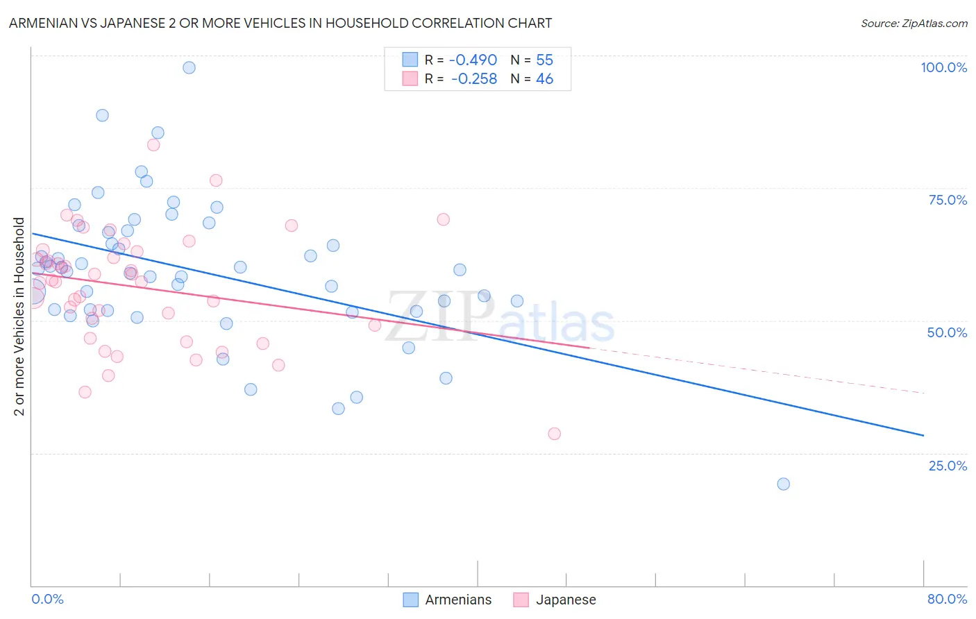 Armenian vs Japanese 2 or more Vehicles in Household