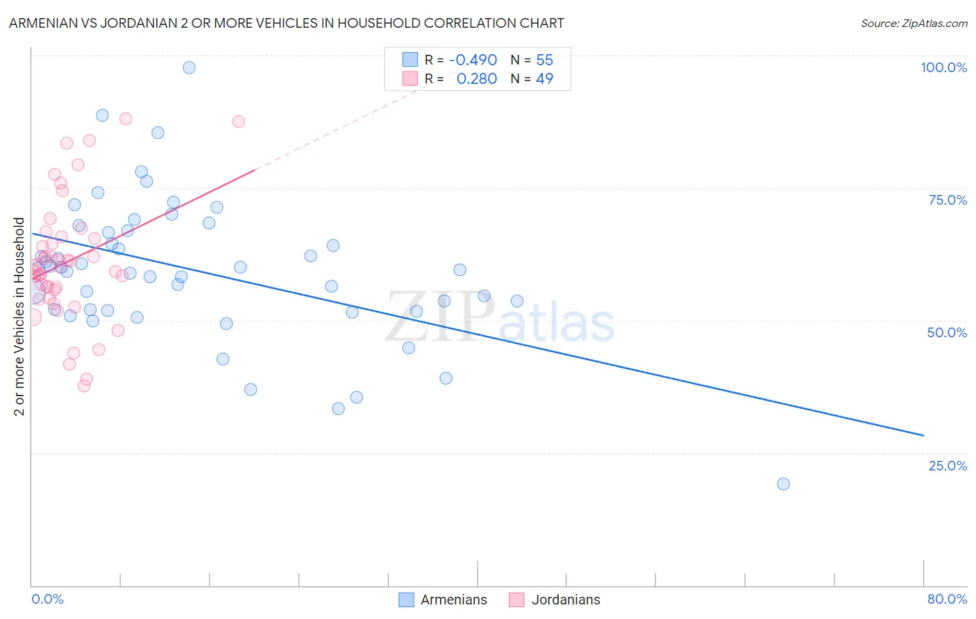 Armenian vs Jordanian 2 or more Vehicles in Household