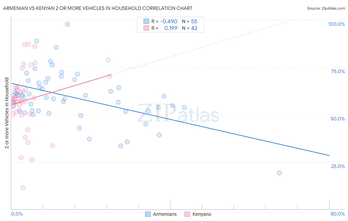 Armenian vs Kenyan 2 or more Vehicles in Household