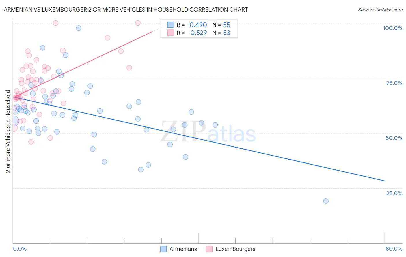 Armenian vs Luxembourger 2 or more Vehicles in Household