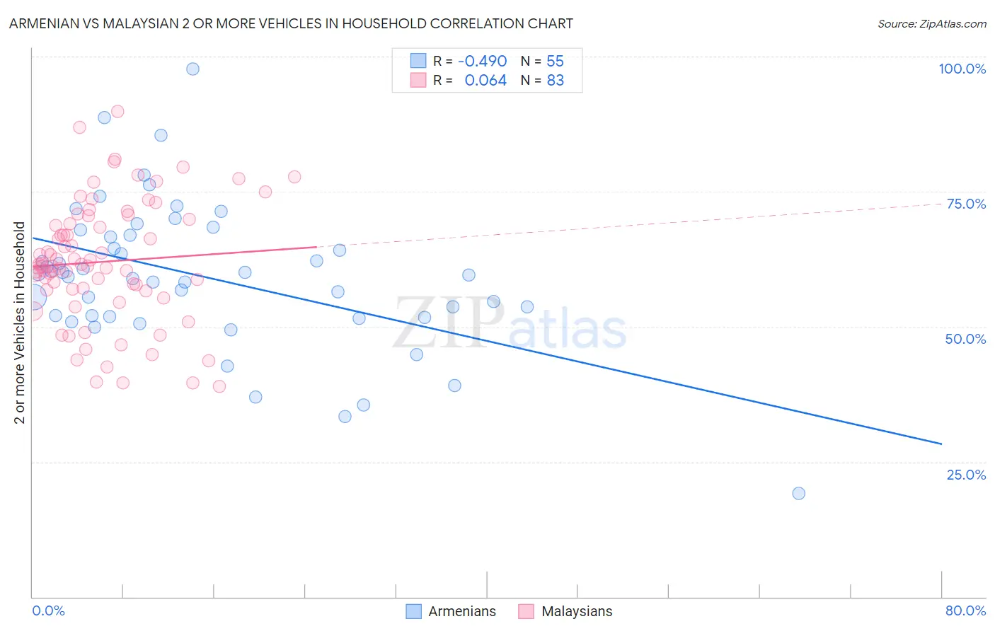 Armenian vs Malaysian 2 or more Vehicles in Household