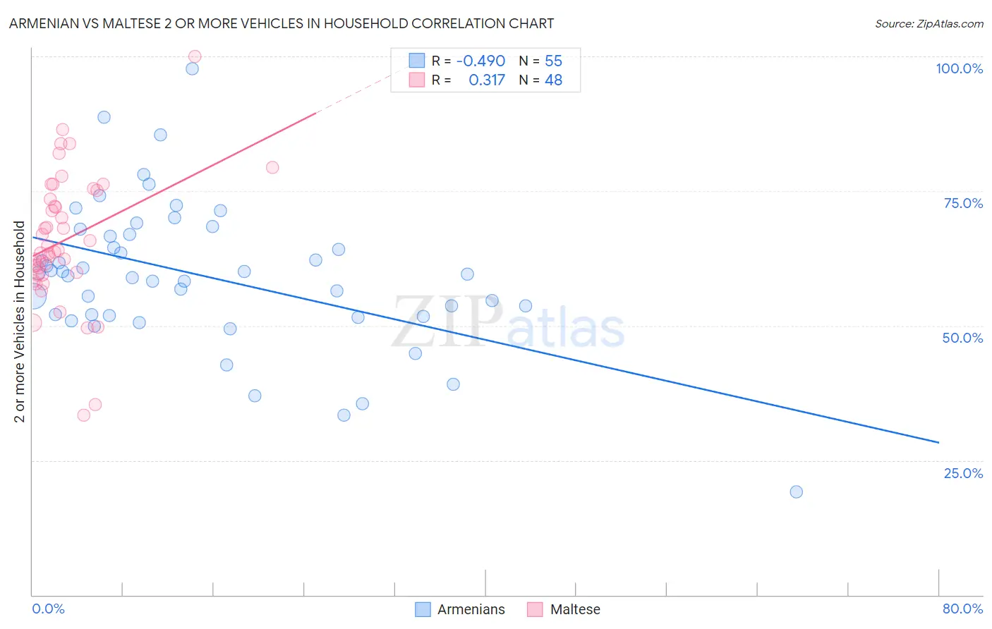 Armenian vs Maltese 2 or more Vehicles in Household